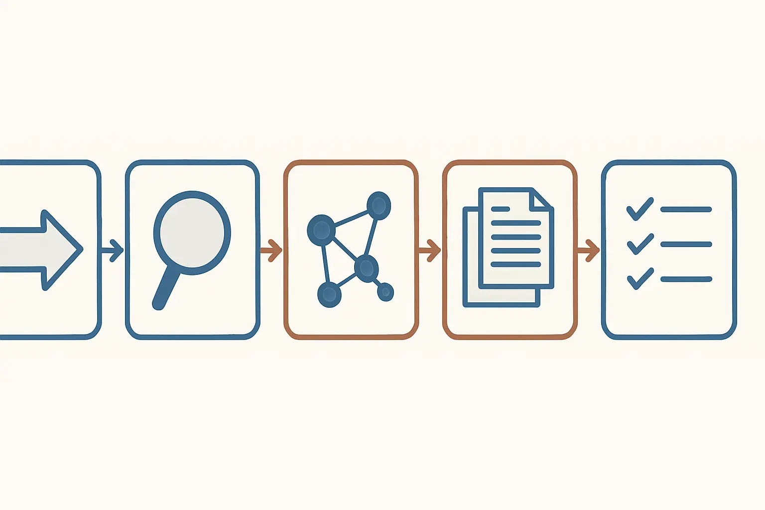 Diagramme en cinq étapes du workflow de revue de littérature avec l'IA : de la problématique à la vérification des sources
