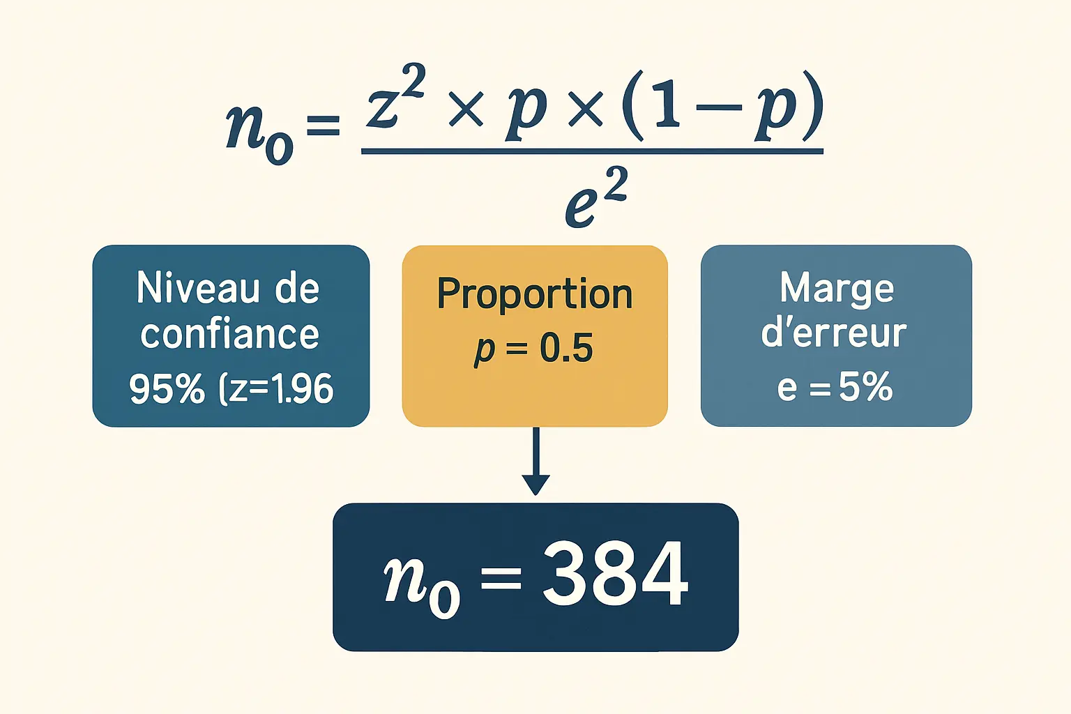 Illustration de la formule de Cochran pour le calcul de la taille d'échantillon : paramètres (niveau de confiance 95 %, proportion 0,5, marge d'erreur 5 %) et résultat n₀ = 384