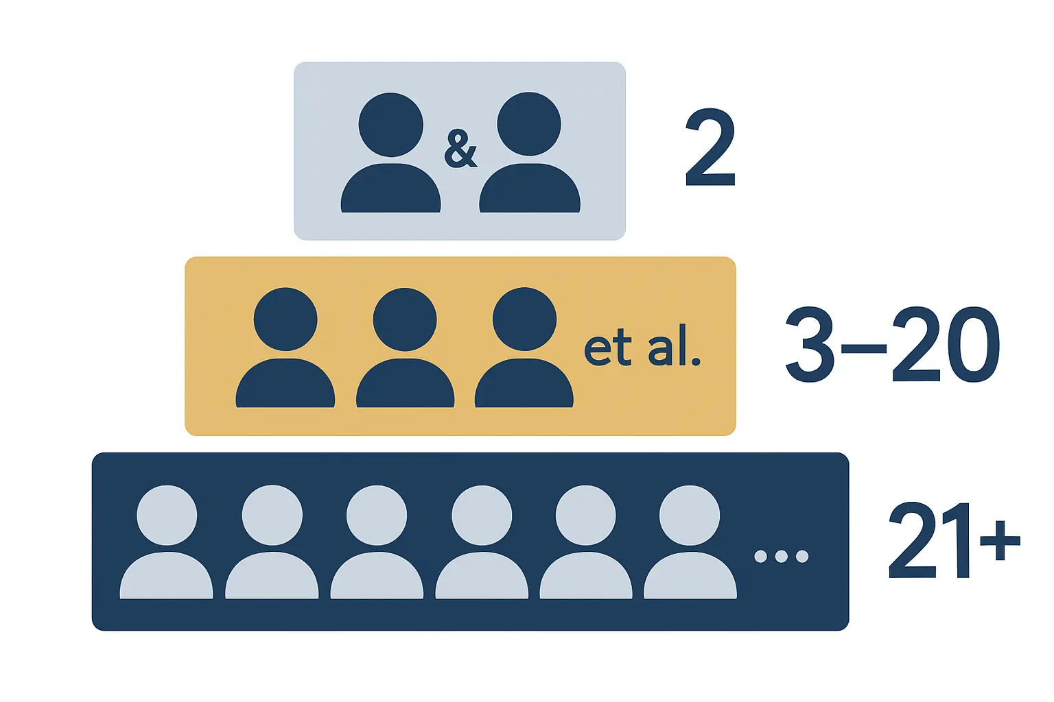Diagramme illustrant la règle APA 7 pour citer plusieurs auteurs : 2 auteurs avec esperluette, 3 à 20 auteurs avec et al. dès la première citation, 21 auteurs et plus avec la règle des 19 + points de suspension + dernier
