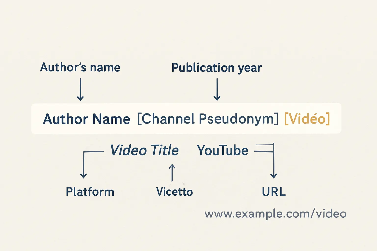Schéma annoté des éléments d'une référence APA 7 pour une vidéo YouTube : auteur, pseudonyme, date, titre en italique, désignation [Vidéo] et URL