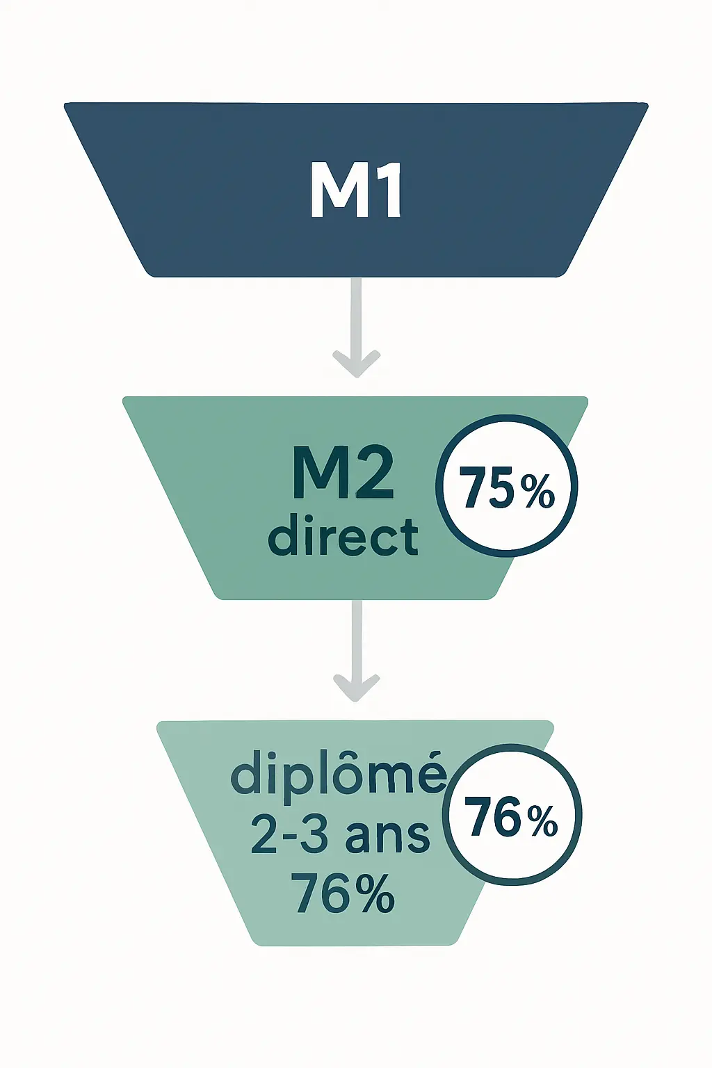 Progression des étudiants en master en France : ~75 % passent directement en M2, 76 % obtiennent le diplôme en 2 ou 3 ans — données MESR-SIES, session 2024, cohorte M1 2021