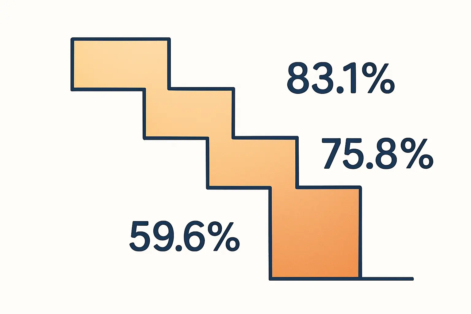 Taux de réussite en master selon l'âge à l'entrée en M1 : 83,1 % pour les étudiants de 22 ans ou moins, 75,8 % à 23 ans, et 59,6 % pour les 24 ans et plus (MESR-SIES)
