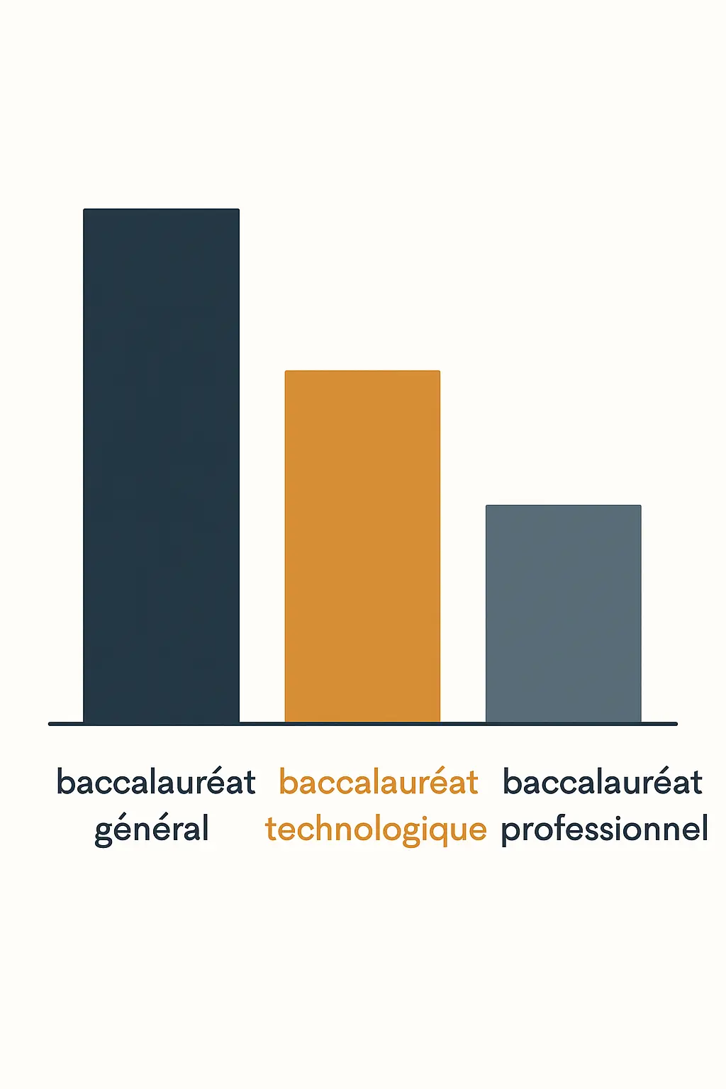 Taux de réussite en licence à 5 ans selon le type de baccalauréat : bac général 56 %, bac technologique 21 %, bac professionnel 12 % — données MESR-SIES EESR n°18, 2024
