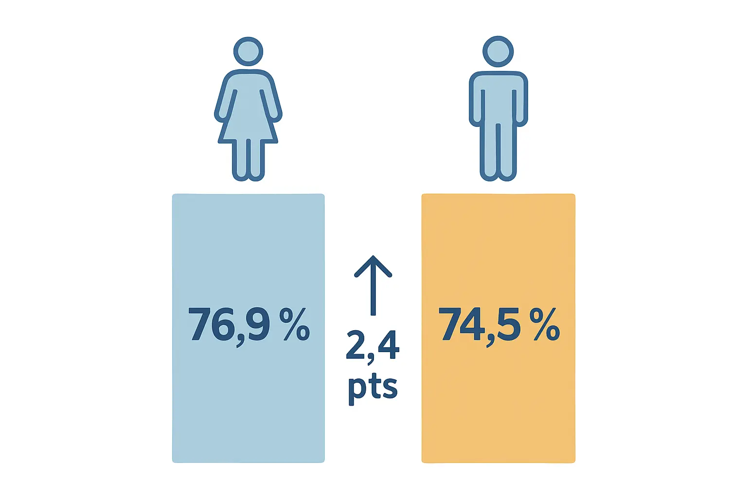 Comparatif du taux de réussite en master par genre : les étudiantes obtiennent leur diplôme à 76,9 % contre 74,5 % pour les hommes (écart de 2,4 points, MESR-SIES cohorte 2021)