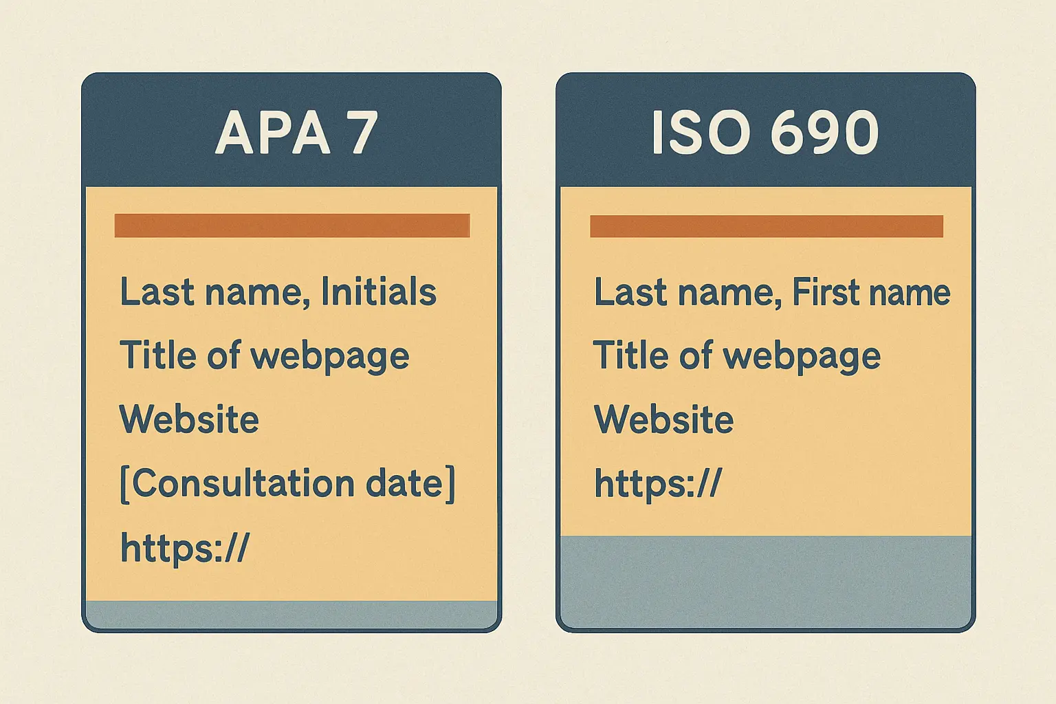 Comparaison côte à côte des formats APA 7 et ISO 690 pour citer un site internet sans auteur et sans date : les éléments obligatoires de chaque norme mis en évidence