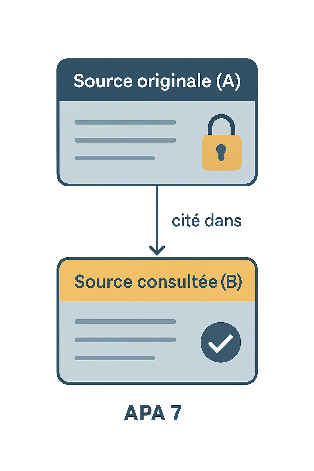 Schéma illustrant la relation entre source originale (A) inaccessible et source secondaire consultée (B) avec la mention « cité dans » en APA 7