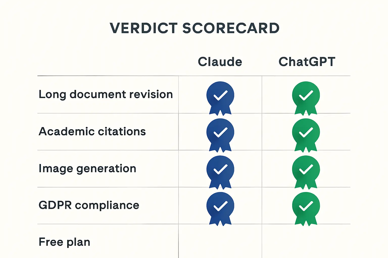 Tableau verdict Claude vs ChatGPT pour un mémoire universitaire : meilleur outil selon chaque critère — révision de longs chapitres, références bibliographiques, génération d'images et conformité RGPD