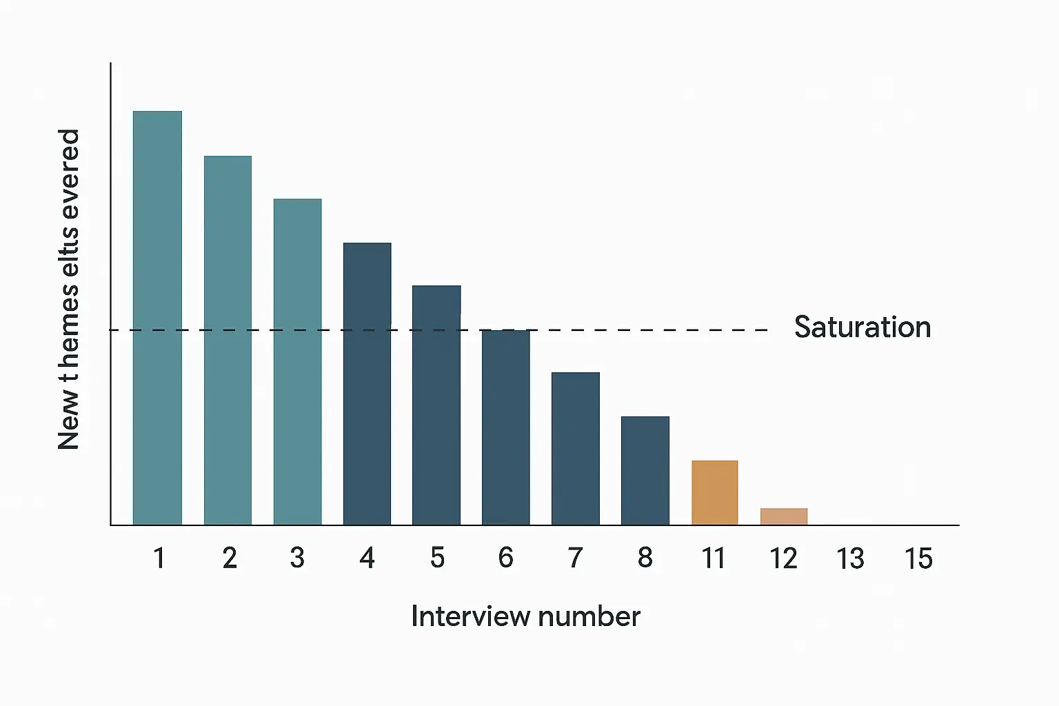 Graphique de saturation théorique en recherche qualitative : les nouveaux thèmes diminuent au fil des entretiens jusqu'à atteindre zéro (saturation) vers le 12e entretien