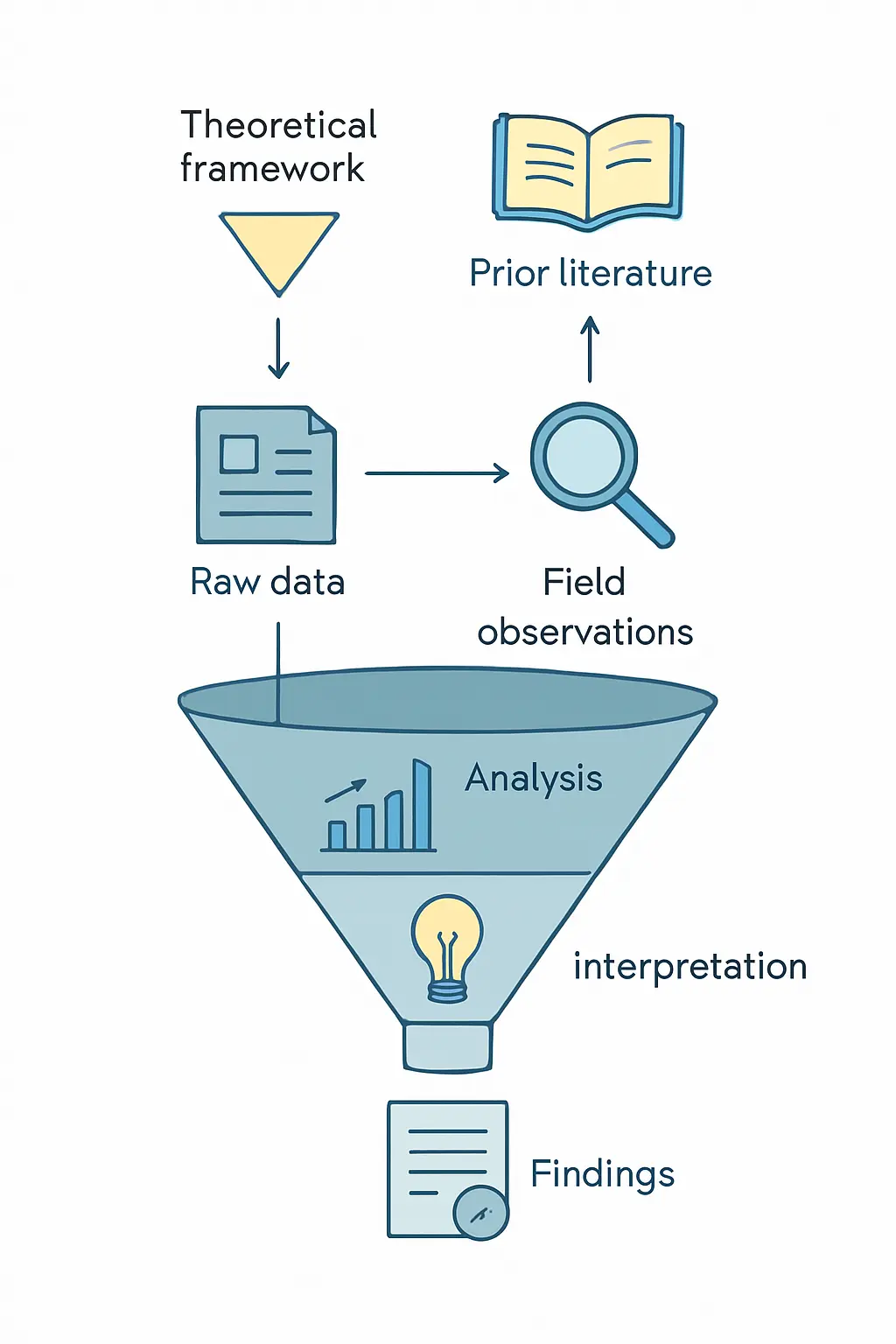Diagramme illustrant le processus d'interprétation des résultats de recherche vers la discussion académique dans un mémoire de master