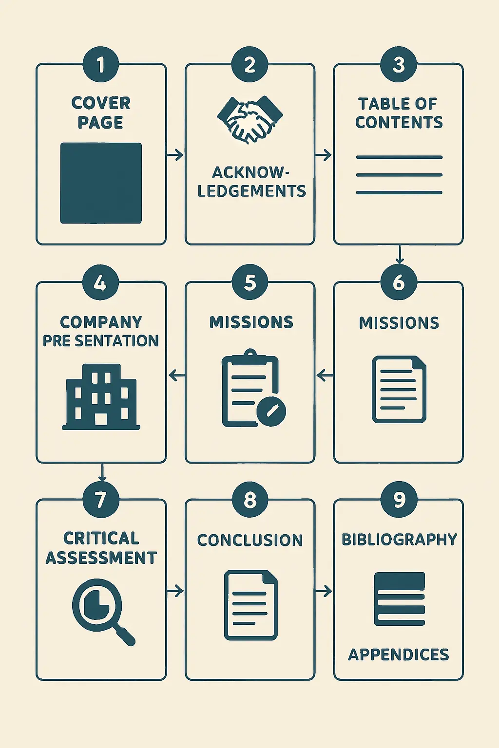 Structure en 9 rubriques d'un rapport de stage : page de garde, remerciements, sommaire, introduction, présentation de l'entreprise, missions, bilan critique, conclusion, bibliographie et annexes