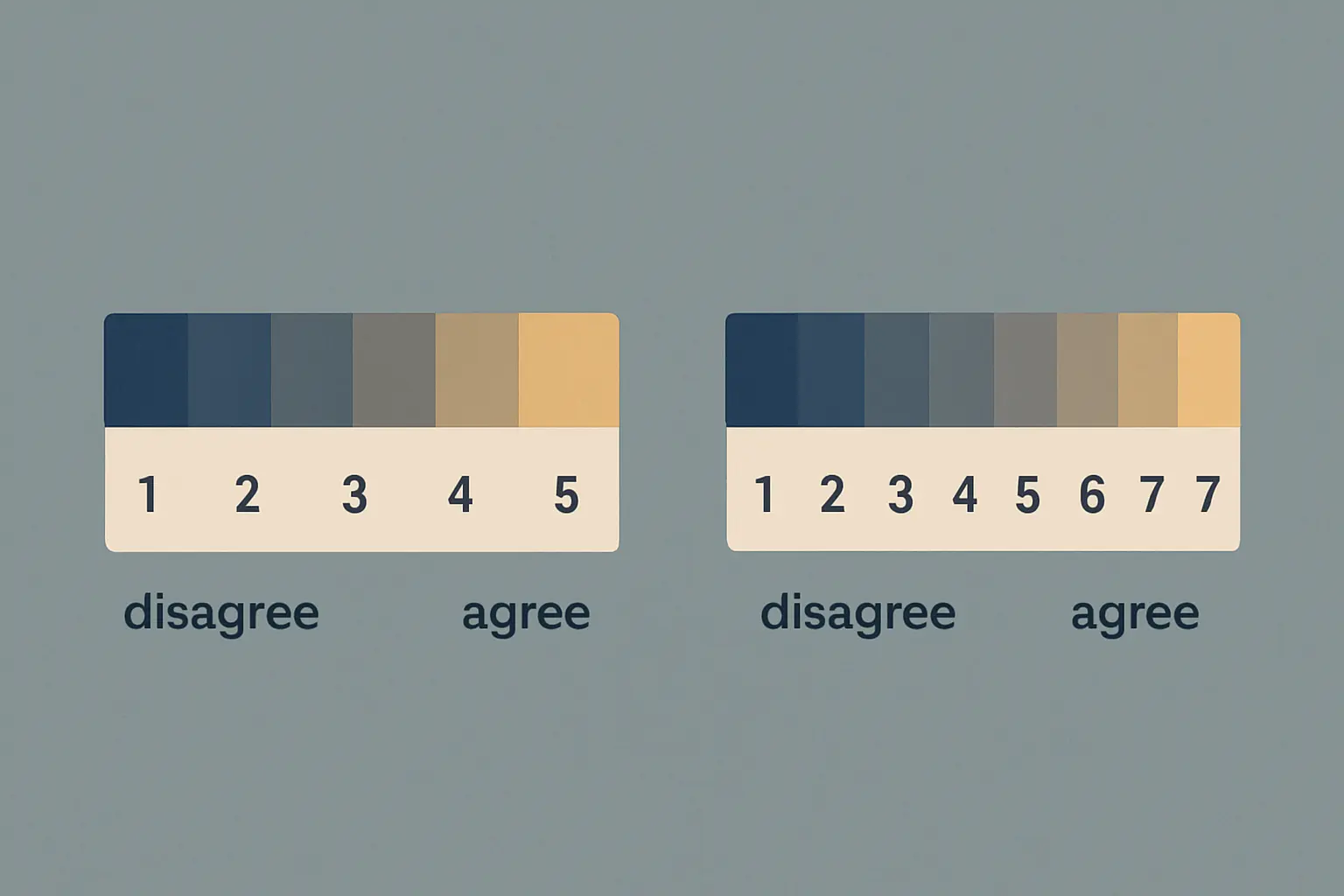 Comparaison visuelle entre l'échelle de Likert à 5 points et l'échelle à 7 points pour un questionnaire de mémoire