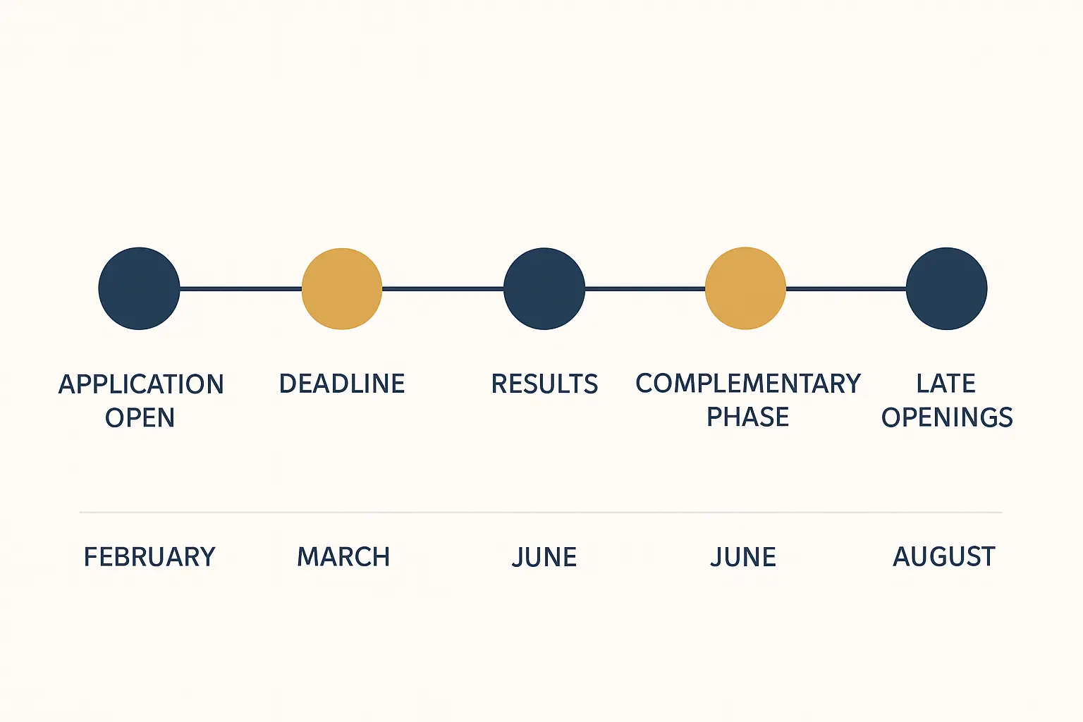 Frise chronologique des phases de candidature sur la plateforme Mon Master 2026 : dépôt des dossiers en février-mars, résultats en juin, phase complémentaire fin juin–juillet et gestion des désistements en août