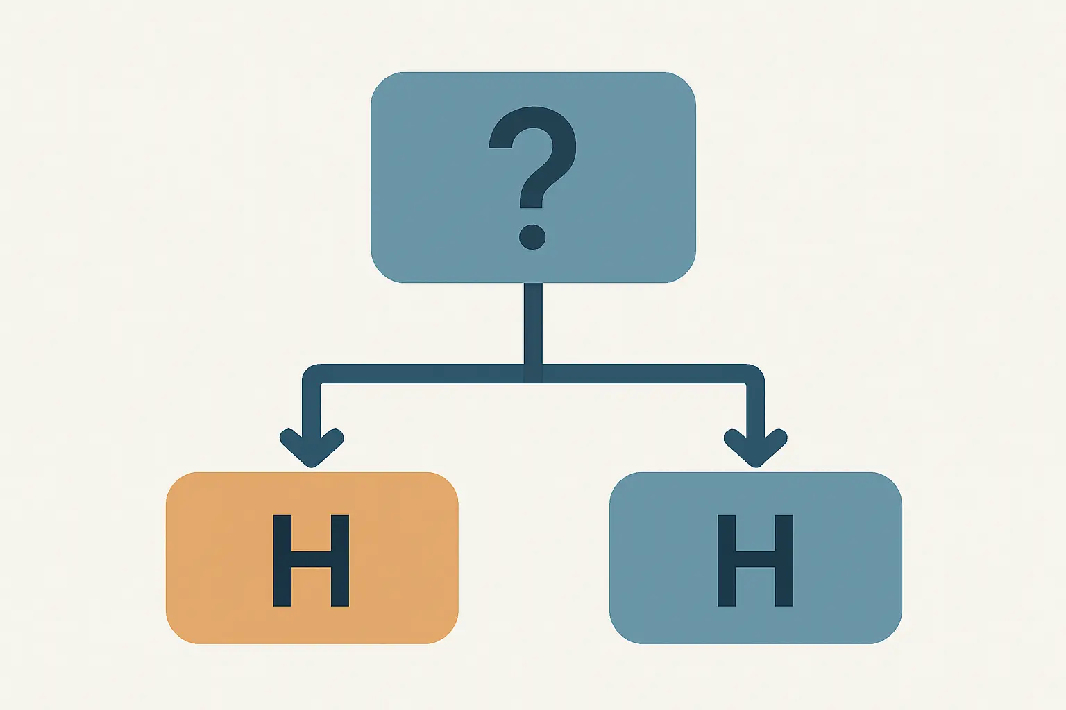 Schéma du passage de la question de recherche aux hypothèses dans un mémoire de master : flèche de la problématique vers deux ou trois propositions hypothétiques vérifiables, avec indication des indicateurs de mesure pour chaque hypothèse