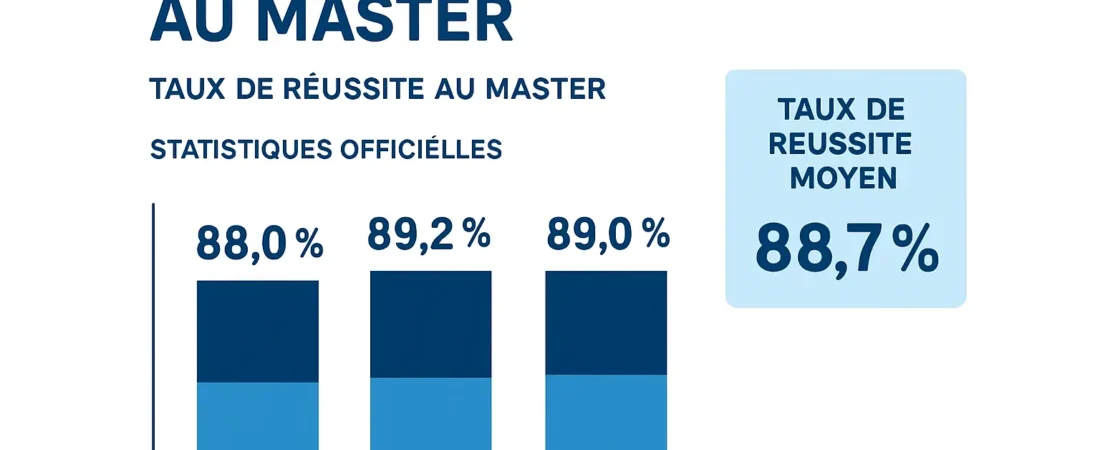 Taux de réussite en master en France en 2026 : chiffres officiels MESR-SIES par discipline et profil
