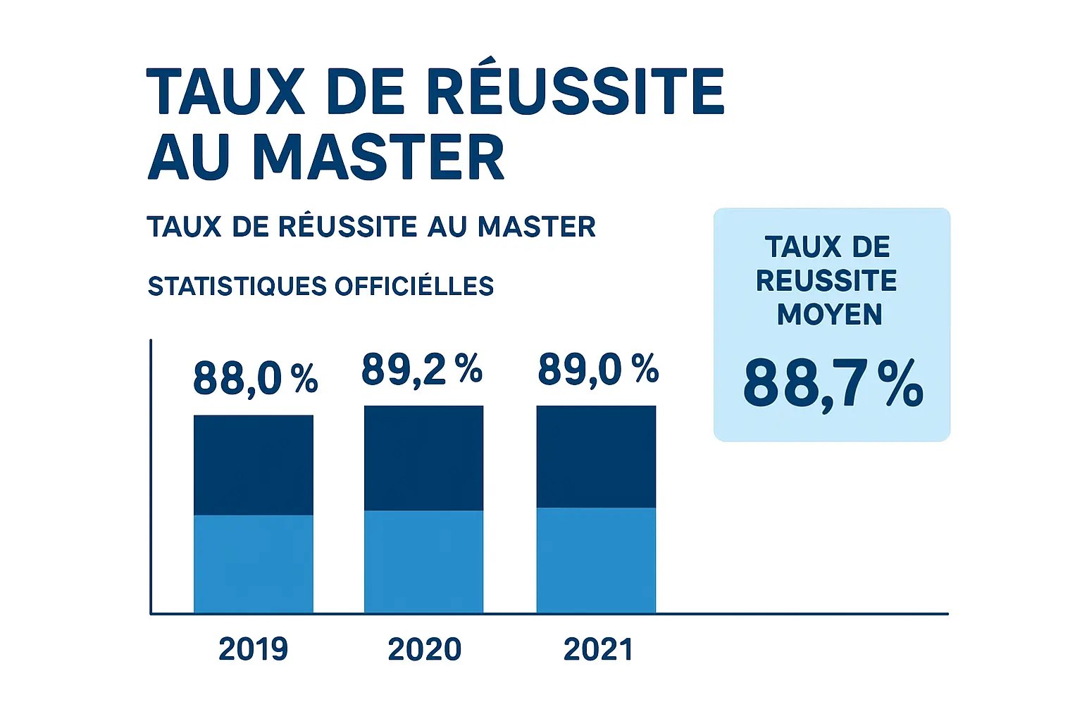Taux de réussite en master en France en 2026 : chiffres officiels MESR-SIES par discipline et profil